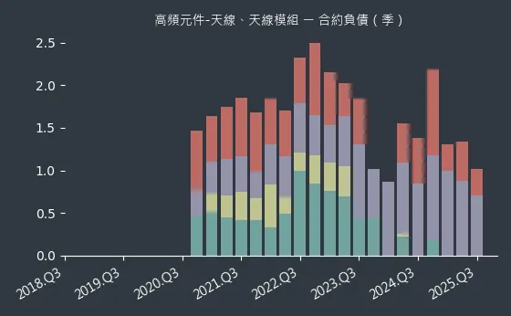 高頻元件-天線、天線模組 合約負債