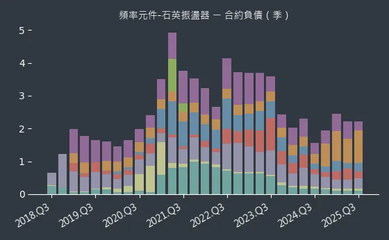 頻率元件-石英振盪器 合約負債