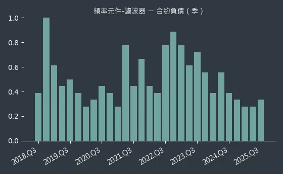 頻率元件-濾波器 合約負債