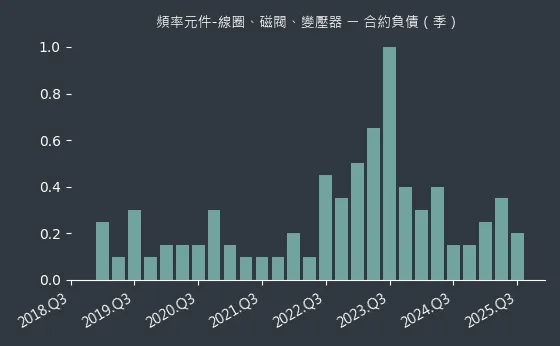 頻率元件-線圈、磁閥、變壓器 合約負債