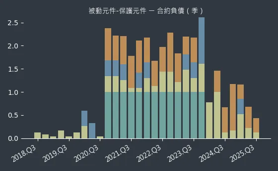 被動元件-保護元件 合約負債