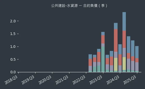 公共建設-水資源 合約負債