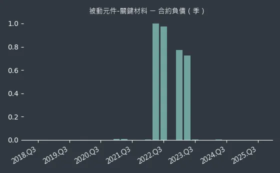 被動元件-關鍵材料 合約負債