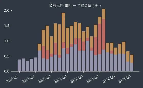 被動元件-電阻 合約負債