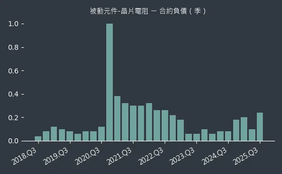 被動元件-晶片電阻 合約負債