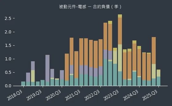 被動元件-電感 合約負債
