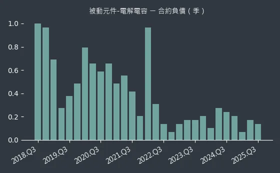 被動元件-電解電容 合約負債