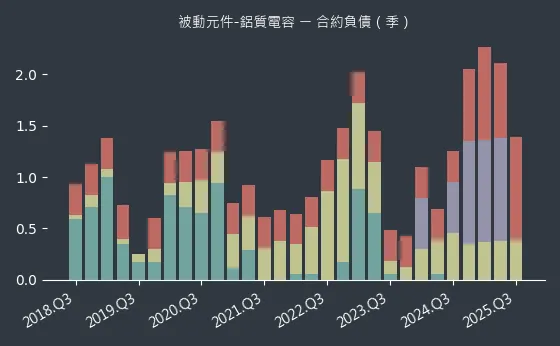 被動元件-鋁質電容 合約負債