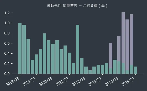 被動元件-固態電容 合約負債