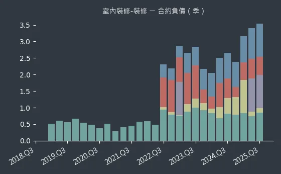 室內裝修-裝修 合約負債