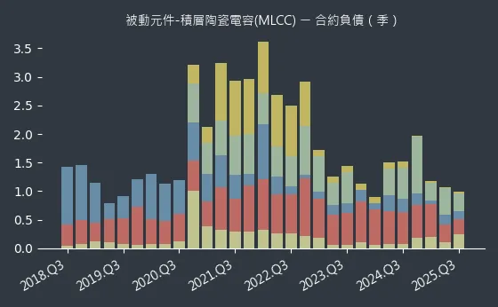 被動元件-積層陶瓷電容(MLCC) 合約負債