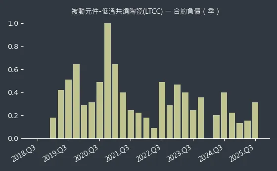 被動元件-低溫共燒陶瓷(LTCC) 合約負債