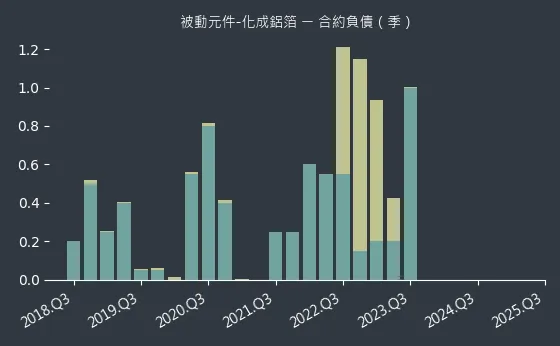 被動元件-化成鋁箔 合約負債