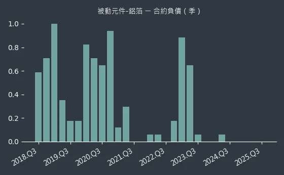 被動元件-鋁箔 合約負債