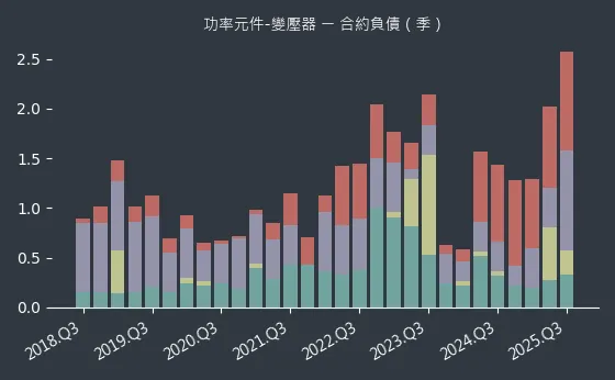 功率元件-變壓器 合約負債