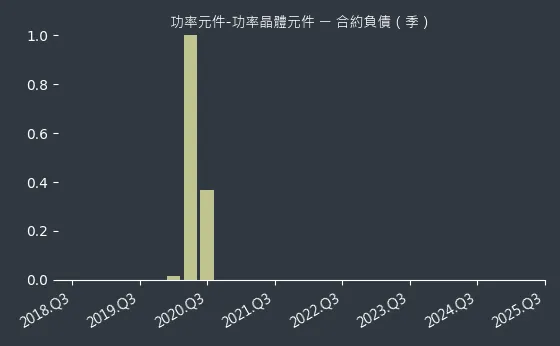 功率元件-功率晶體元件 合約負債