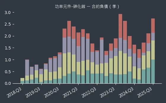 功率元件-砷化鎵 合約負債