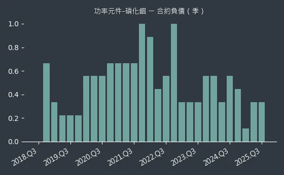 功率元件-磷化銦 合約負債