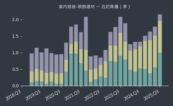 室內裝修-裝飾建材 合約負債