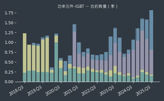 功率元件-IGBT 合約負債