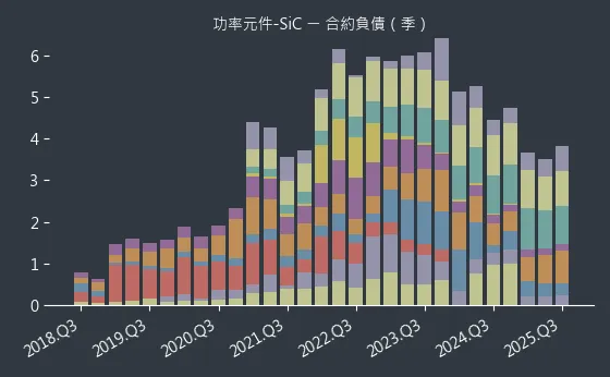 功率元件-SiC 合約負債