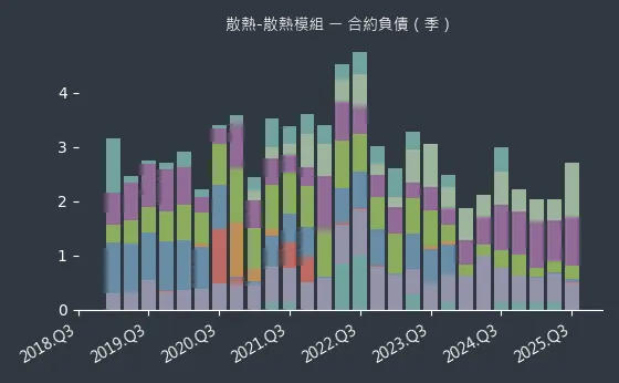 散熱-散熱模組 合約負債