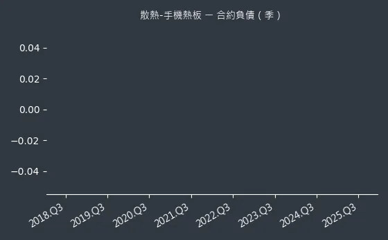 散熱-手機熱板 合約負債