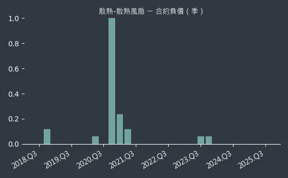 散熱-散熱風扇 合約負債