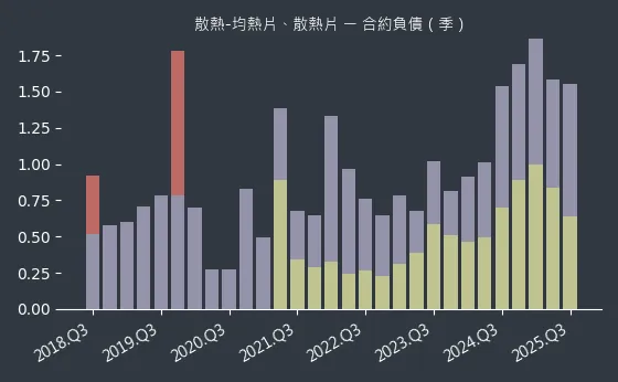 散熱-均熱片、散熱片 合約負債