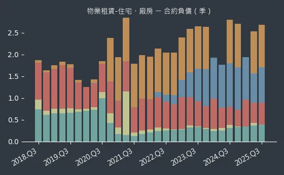 物業租賃-住宅、廠房 合約負債
