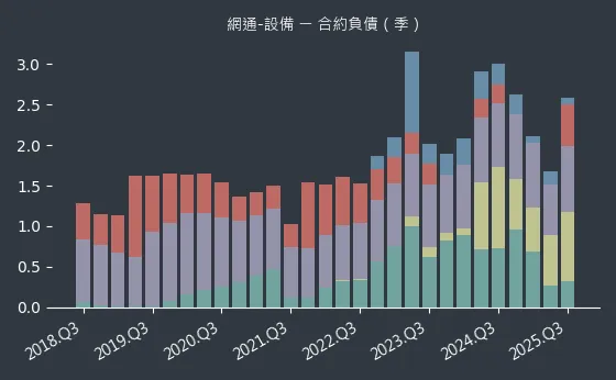 網通-設備 合約負債
