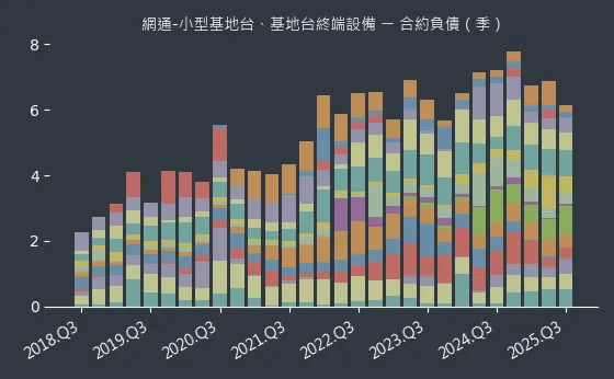 網通-小型基地台、基地台終端設備 合約負債