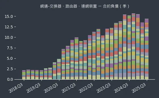 網通-交換器、路由器、連網裝置 合約負債