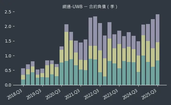 網通-UWB 合約負債