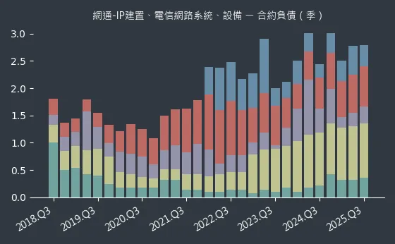 網通-IP建置、電信網路系統、設備 合約負債