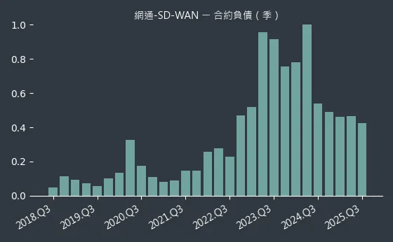 網通-SD-WAN 合約負債