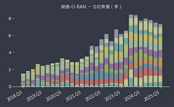 網通-O-RAN 合約負債