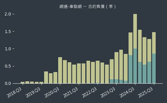 網通-車聯網 合約負債