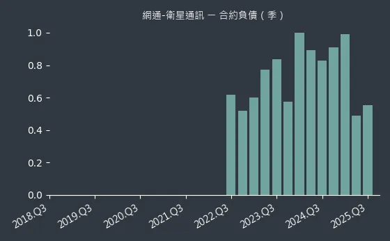 網通-衛星通訊 合約負債