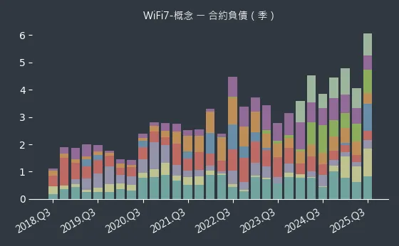 WiFi7-概念 合約負債