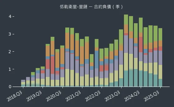 低軌衛星-星鏈 合約負債