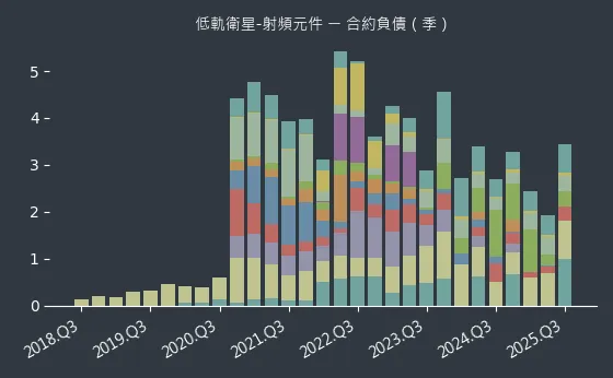 低軌衛星-射頻元件 合約負債