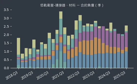 低軌衛星-連接器、材料 合約負債