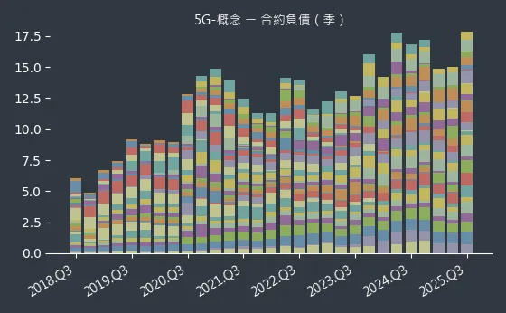 5G-概念 合約負債