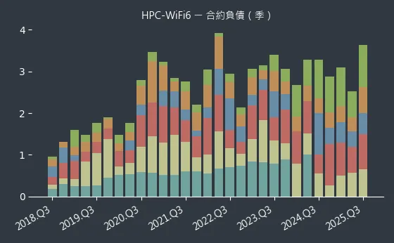 HPC-WiFi6 合約負債