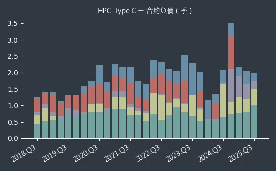 HPC-Type C 合約負債