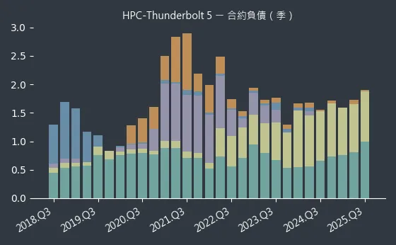 HPC-Thunderbolt 5 合約負債