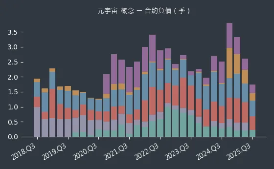 元宇宙-概念 合約負債