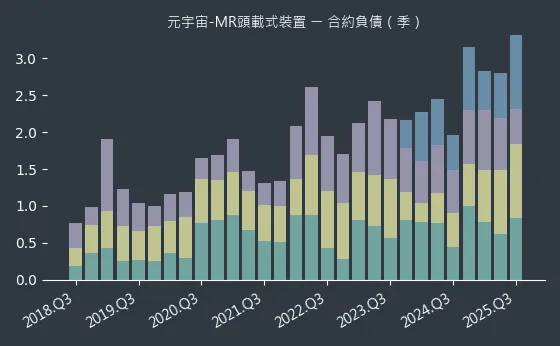 元宇宙-MR頭載式裝置 合約負債