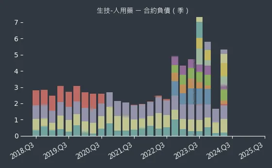 生技-人用藥 合約負債